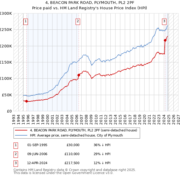 4, BEACON PARK ROAD, PLYMOUTH, PL2 2PF: Price paid vs HM Land Registry's House Price Index