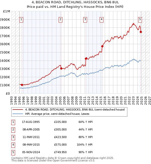 4, BEACON ROAD, DITCHLING, HASSOCKS, BN6 8UL: Price paid vs HM Land Registry's House Price Index