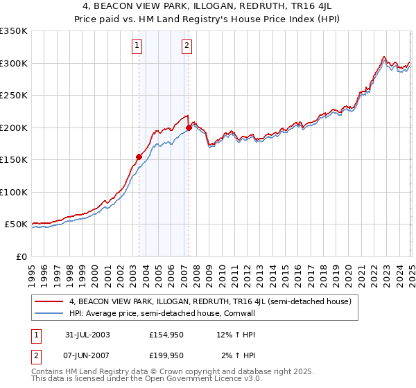 4, BEACON VIEW PARK, ILLOGAN, REDRUTH, TR16 4JL: Price paid vs HM Land Registry's House Price Index