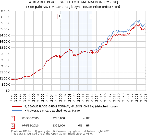 4, BEADLE PLACE, GREAT TOTHAM, MALDON, CM9 8XJ: Price paid vs HM Land Registry's House Price Index