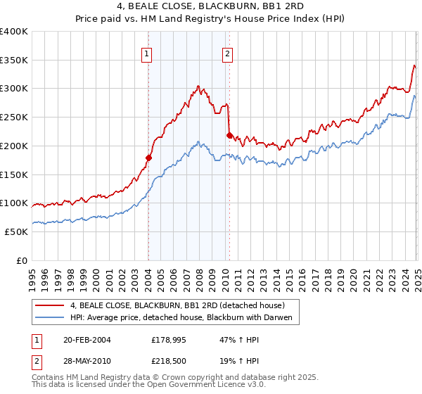 4, BEALE CLOSE, BLACKBURN, BB1 2RD: Price paid vs HM Land Registry's House Price Index