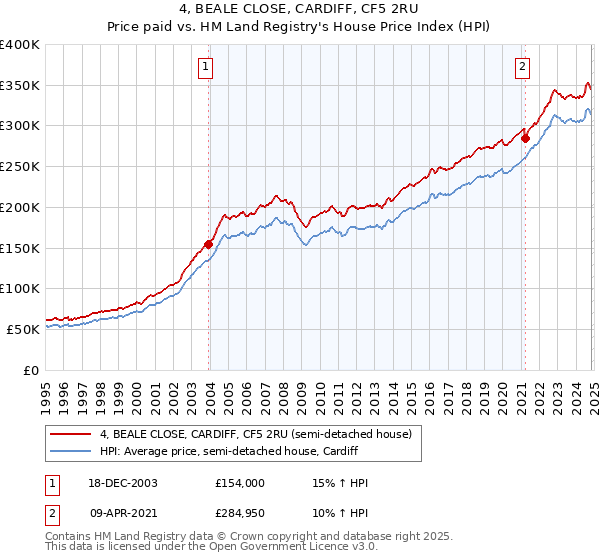 4, BEALE CLOSE, CARDIFF, CF5 2RU: Price paid vs HM Land Registry's House Price Index