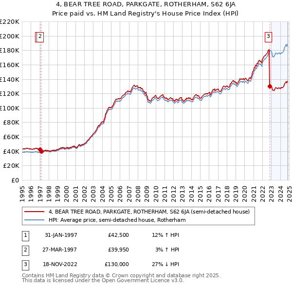 4, BEAR TREE ROAD, PARKGATE, ROTHERHAM, S62 6JA: Price paid vs HM Land Registry's House Price Index