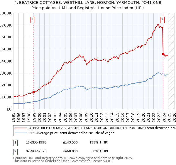 4, BEATRICE COTTAGES, WESTHILL LANE, NORTON, YARMOUTH, PO41 0NB: Price paid vs HM Land Registry's House Price Index