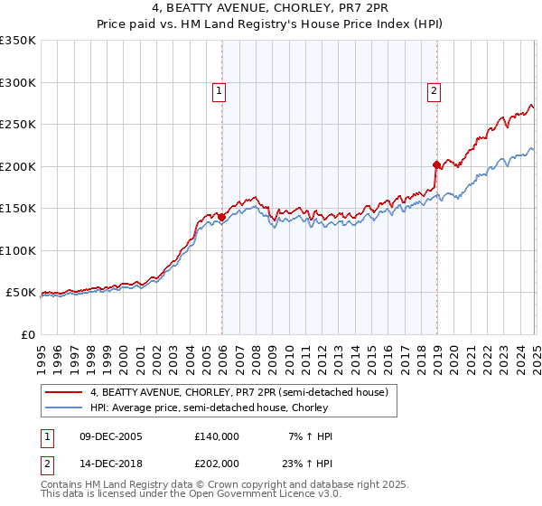 4, BEATTY AVENUE, CHORLEY, PR7 2PR: Price paid vs HM Land Registry's House Price Index