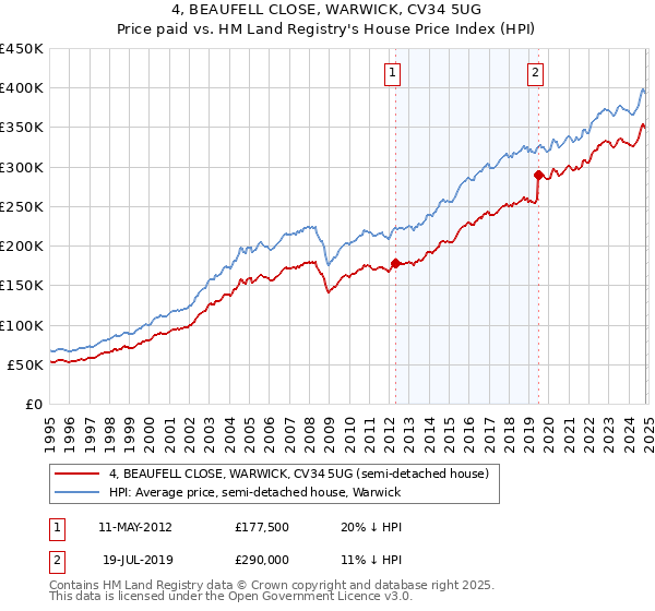 4, BEAUFELL CLOSE, WARWICK, CV34 5UG: Price paid vs HM Land Registry's House Price Index