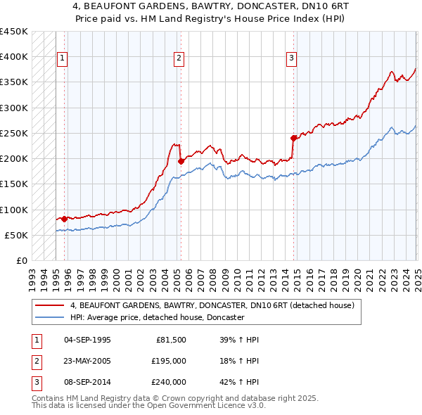 4, BEAUFONT GARDENS, BAWTRY, DONCASTER, DN10 6RT: Price paid vs HM Land Registry's House Price Index