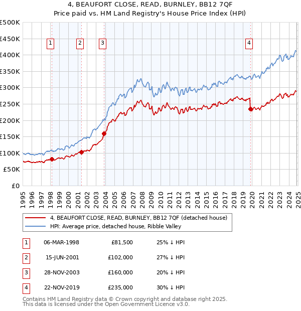 4, BEAUFORT CLOSE, READ, BURNLEY, BB12 7QF: Price paid vs HM Land Registry's House Price Index