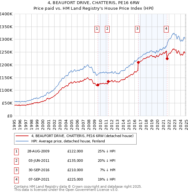 4, BEAUFORT DRIVE, CHATTERIS, PE16 6RW: Price paid vs HM Land Registry's House Price Index