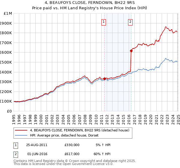 4, BEAUFOYS CLOSE, FERNDOWN, BH22 9RS: Price paid vs HM Land Registry's House Price Index