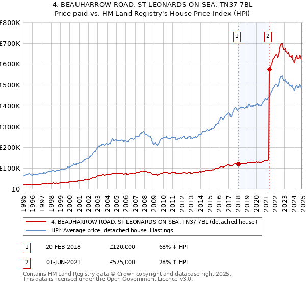 4, BEAUHARROW ROAD, ST LEONARDS-ON-SEA, TN37 7BL: Price paid vs HM Land Registry's House Price Index