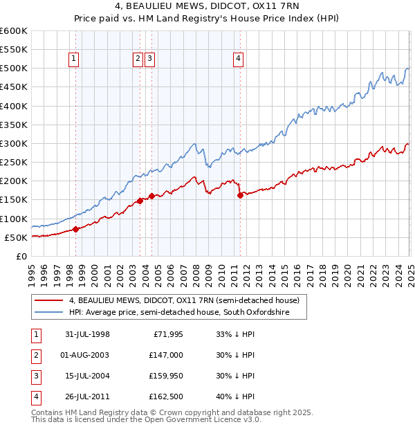 4, BEAULIEU MEWS, DIDCOT, OX11 7RN: Price paid vs HM Land Registry's House Price Index