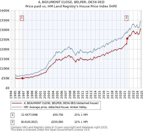 4, BEAUMONT CLOSE, BELPER, DE56 0ED: Price paid vs HM Land Registry's House Price Index