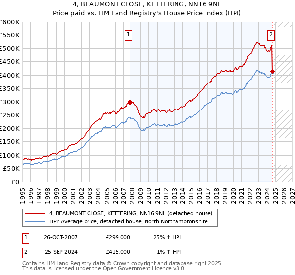 4, BEAUMONT CLOSE, KETTERING, NN16 9NL: Price paid vs HM Land Registry's House Price Index