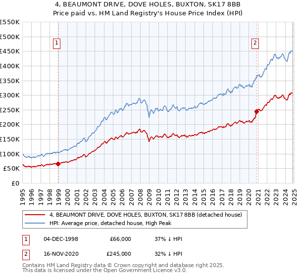 4, BEAUMONT DRIVE, DOVE HOLES, BUXTON, SK17 8BB: Price paid vs HM Land Registry's House Price Index