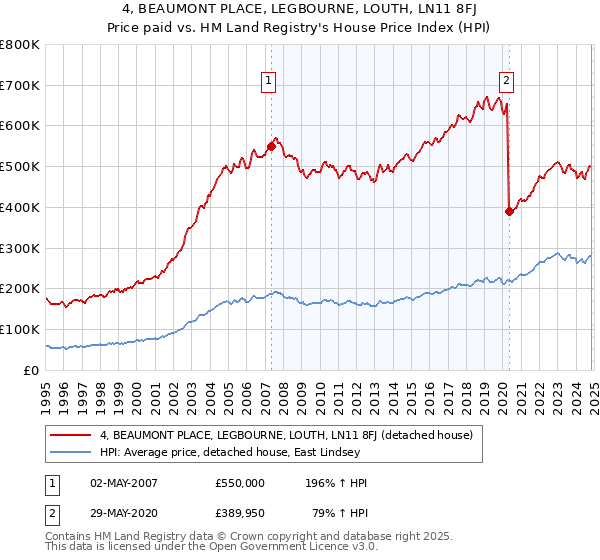 4, BEAUMONT PLACE, LEGBOURNE, LOUTH, LN11 8FJ: Price paid vs HM Land Registry's House Price Index