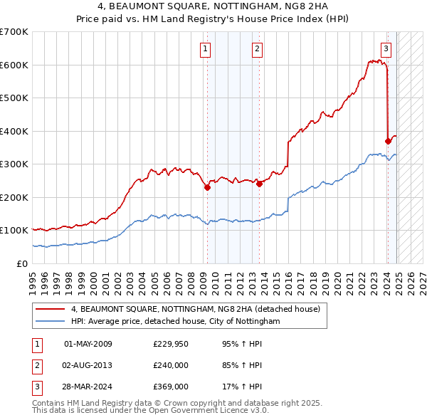 4, BEAUMONT SQUARE, NOTTINGHAM, NG8 2HA: Price paid vs HM Land Registry's House Price Index