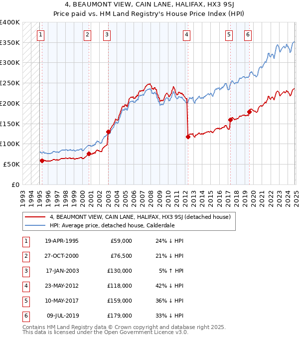 4, BEAUMONT VIEW, CAIN LANE, HALIFAX, HX3 9SJ: Price paid vs HM Land Registry's House Price Index