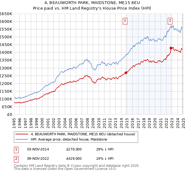 4, BEAUWORTH PARK, MAIDSTONE, ME15 8EU: Price paid vs HM Land Registry's House Price Index