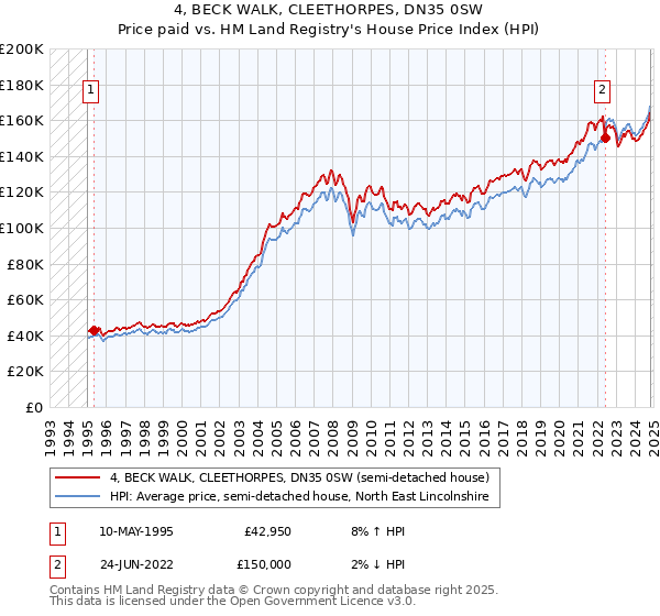 4, BECK WALK, CLEETHORPES, DN35 0SW: Price paid vs HM Land Registry's House Price Index