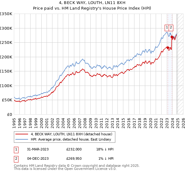 4, BECK WAY, LOUTH, LN11 8XH: Price paid vs HM Land Registry's House Price Index