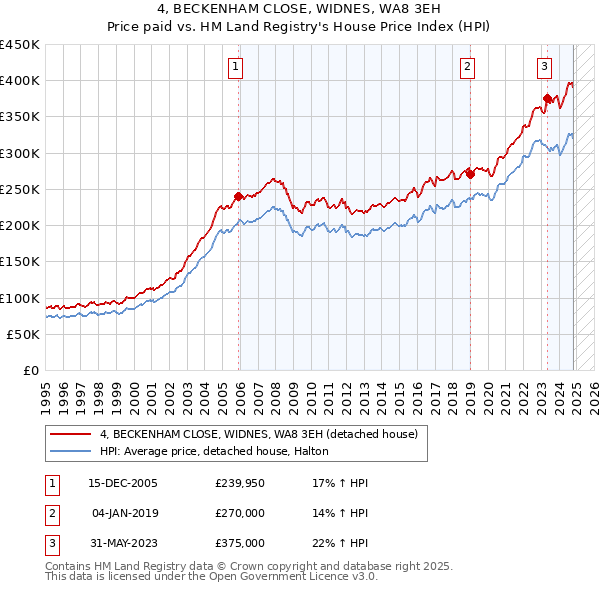 4, BECKENHAM CLOSE, WIDNES, WA8 3EH: Price paid vs HM Land Registry's House Price Index