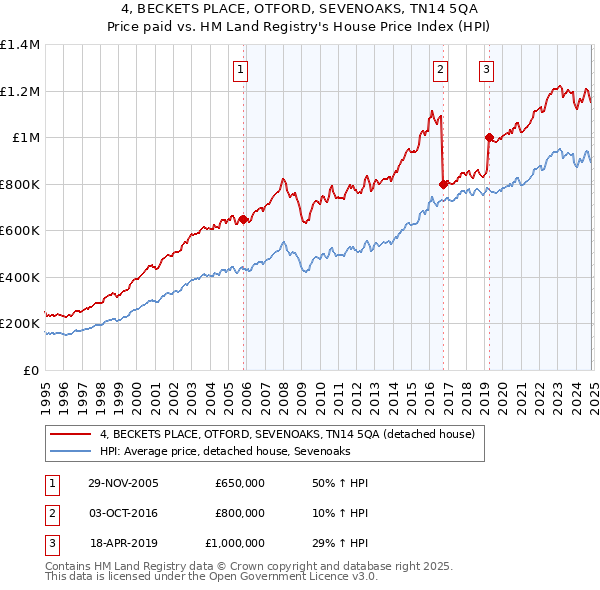 4, BECKETS PLACE, OTFORD, SEVENOAKS, TN14 5QA: Price paid vs HM Land Registry's House Price Index