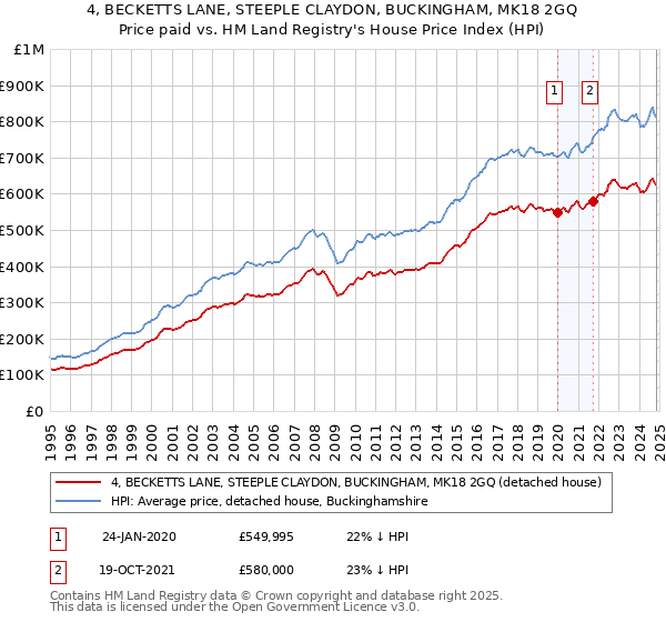 4, BECKETTS LANE, STEEPLE CLAYDON, BUCKINGHAM, MK18 2GQ: Price paid vs HM Land Registry's House Price Index