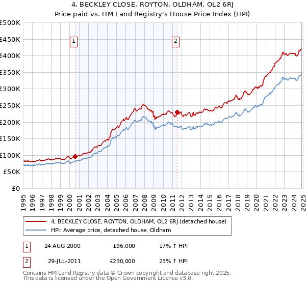 4, BECKLEY CLOSE, ROYTON, OLDHAM, OL2 6RJ: Price paid vs HM Land Registry's House Price Index