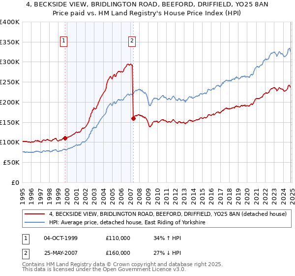 4, BECKSIDE VIEW, BRIDLINGTON ROAD, BEEFORD, DRIFFIELD, YO25 8AN: Price paid vs HM Land Registry's House Price Index