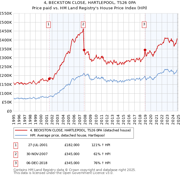 4, BECKSTON CLOSE, HARTLEPOOL, TS26 0PA: Price paid vs HM Land Registry's House Price Index