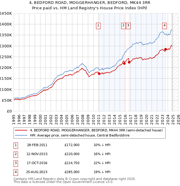 4, BEDFORD ROAD, MOGGERHANGER, BEDFORD, MK44 3RR: Price paid vs HM Land Registry's House Price Index