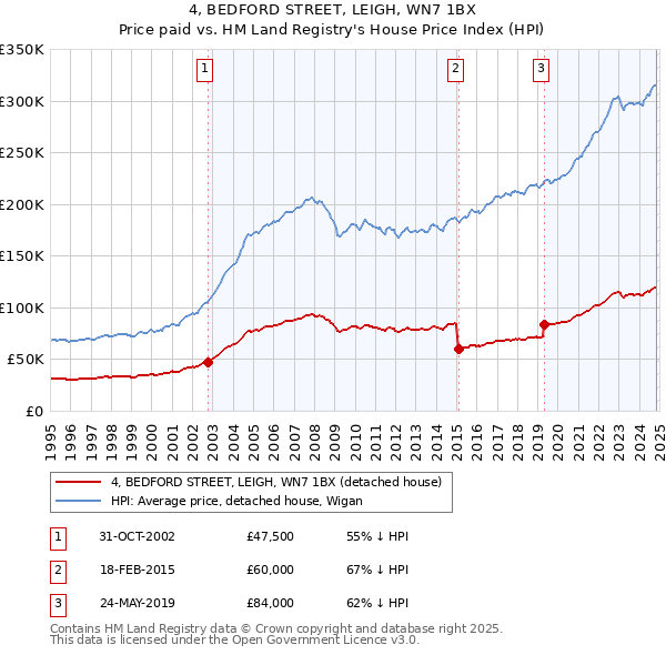 4, BEDFORD STREET, LEIGH, WN7 1BX: Price paid vs HM Land Registry's House Price Index