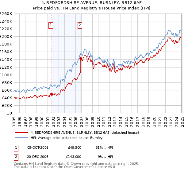 4, BEDFORDSHIRE AVENUE, BURNLEY, BB12 6AE: Price paid vs HM Land Registry's House Price Index