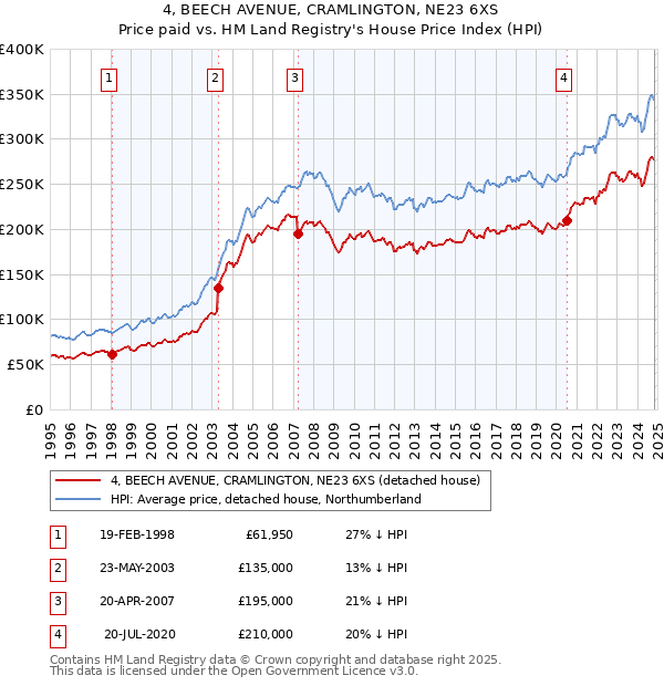 4, BEECH AVENUE, CRAMLINGTON, NE23 6XS: Price paid vs HM Land Registry's House Price Index