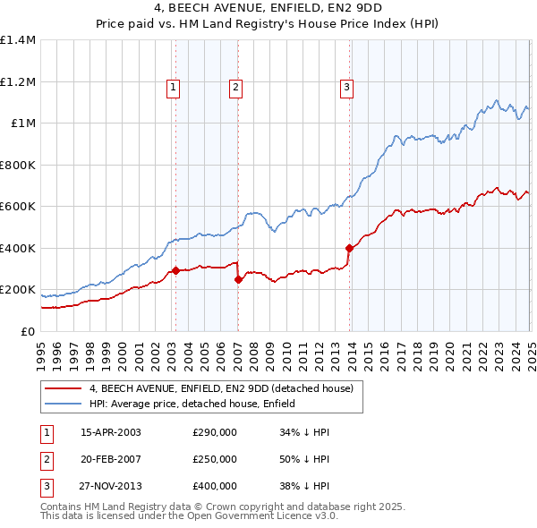 4, BEECH AVENUE, ENFIELD, EN2 9DD: Price paid vs HM Land Registry's House Price Index