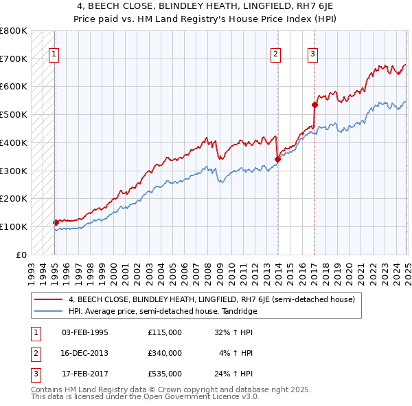 4, BEECH CLOSE, BLINDLEY HEATH, LINGFIELD, RH7 6JE: Price paid vs HM Land Registry's House Price Index