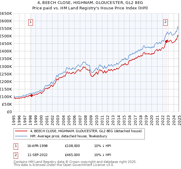 4, BEECH CLOSE, HIGHNAM, GLOUCESTER, GL2 8EG: Price paid vs HM Land Registry's House Price Index