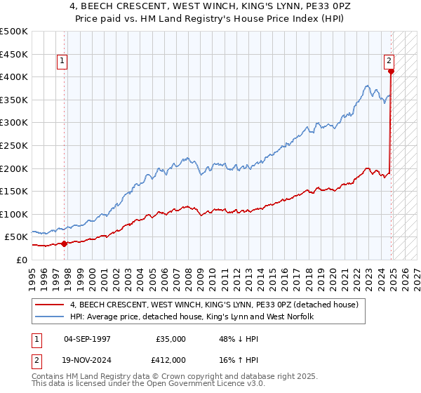 4, BEECH CRESCENT, WEST WINCH, KING'S LYNN, PE33 0PZ: Price paid vs HM Land Registry's House Price Index