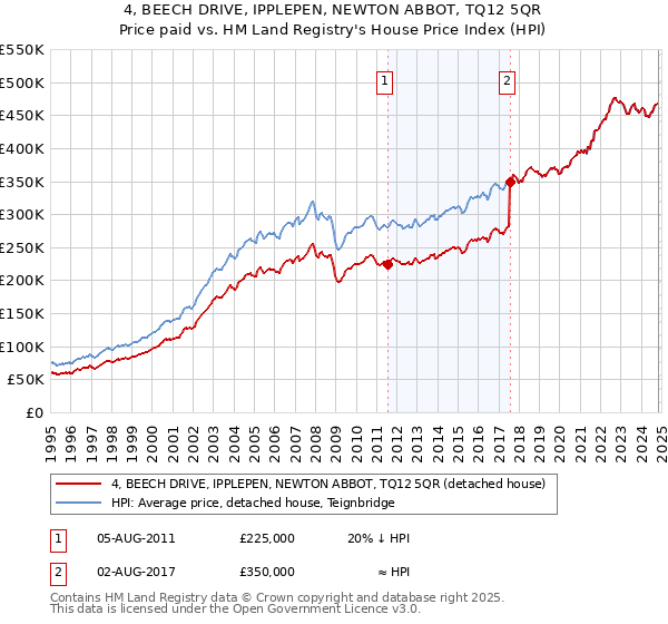 4, BEECH DRIVE, IPPLEPEN, NEWTON ABBOT, TQ12 5QR: Price paid vs HM Land Registry's House Price Index