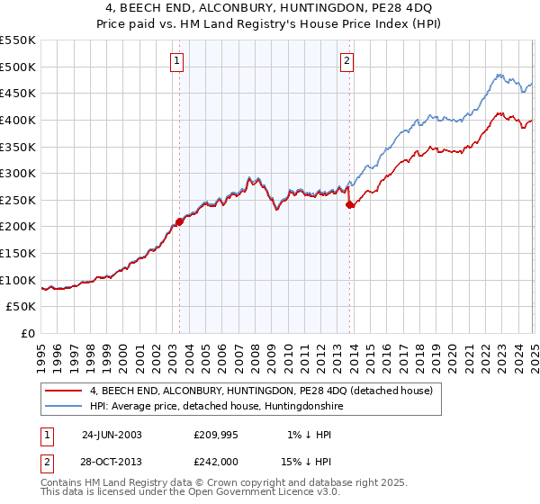 4, BEECH END, ALCONBURY, HUNTINGDON, PE28 4DQ: Price paid vs HM Land Registry's House Price Index