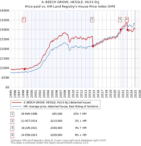 4, BEECH GROVE, HESSLE, HU13 0LJ: Price paid vs HM Land Registry's House Price Index