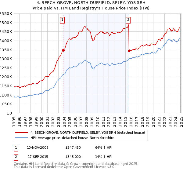 4, BEECH GROVE, NORTH DUFFIELD, SELBY, YO8 5RH: Price paid vs HM Land Registry's House Price Index