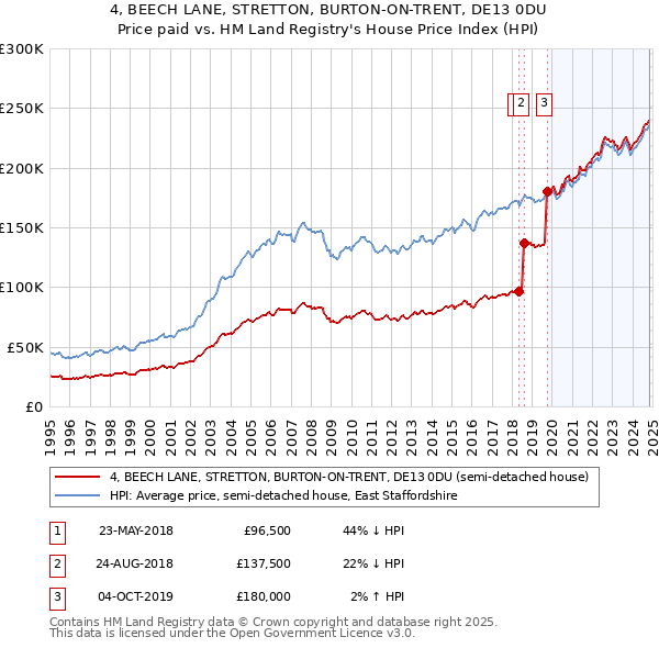 4, BEECH LANE, STRETTON, BURTON-ON-TRENT, DE13 0DU: Price paid vs HM Land Registry's House Price Index