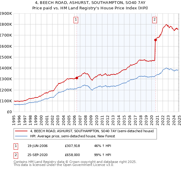 4, BEECH ROAD, ASHURST, SOUTHAMPTON, SO40 7AY: Price paid vs HM Land Registry's House Price Index