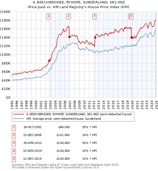 4, BEECHBROOKE, RYHOPE, SUNDERLAND, SR2 0NZ: Price paid vs HM Land Registry's House Price Index