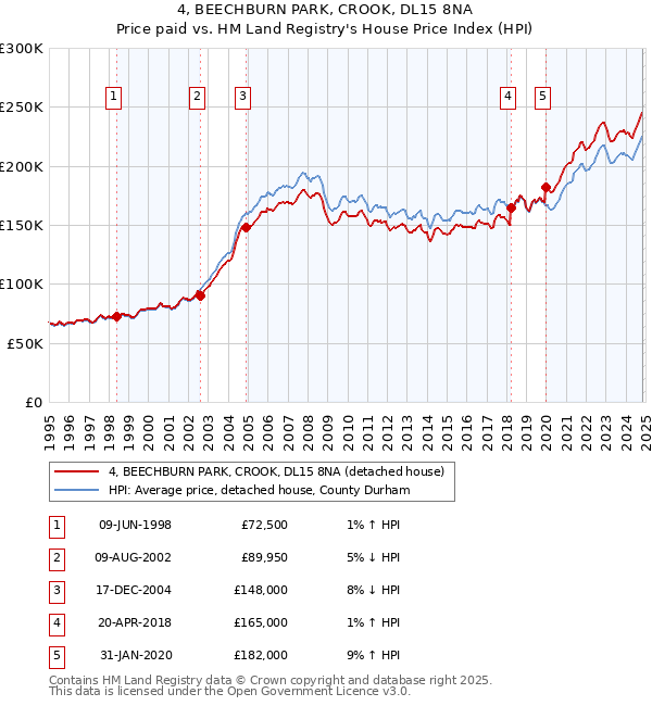 4, BEECHBURN PARK, CROOK, DL15 8NA: Price paid vs HM Land Registry's House Price Index