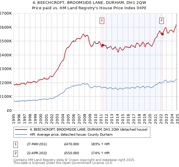 4, BEECHCROFT, BROOMSIDE LANE, DURHAM, DH1 2QW: Price paid vs HM Land Registry's House Price Index