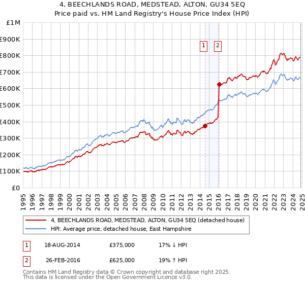 4, BEECHLANDS ROAD, MEDSTEAD, ALTON, GU34 5EQ: Price paid vs HM Land Registry's House Price Index