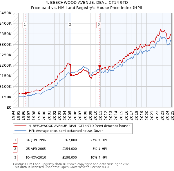 4, BEECHWOOD AVENUE, DEAL, CT14 9TD: Price paid vs HM Land Registry's House Price Index